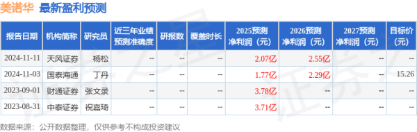 天载配资 天风证券：给予美诺华增持评级
