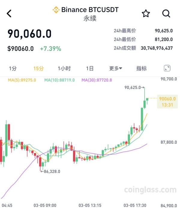 掌盘策略 全线暴涨！超16万人爆仓！币圈最近暴涨暴跌