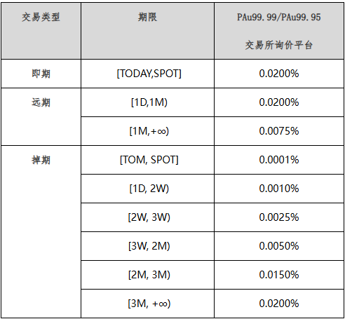 中金汇融 上海黄金交易所调降优化主板黄金询价合约手续费率